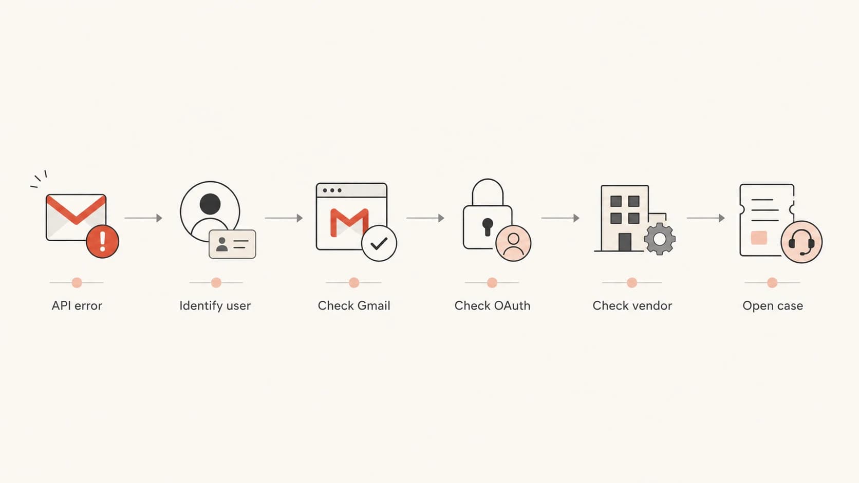 A six-step Gmail API troubleshooting path from API error to support case.