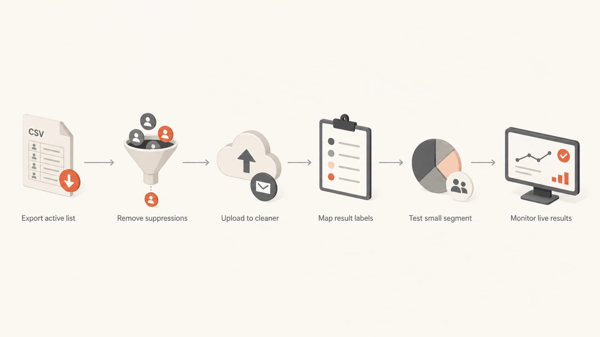 Flowchart showing a one-time email list cleaning workflow.
