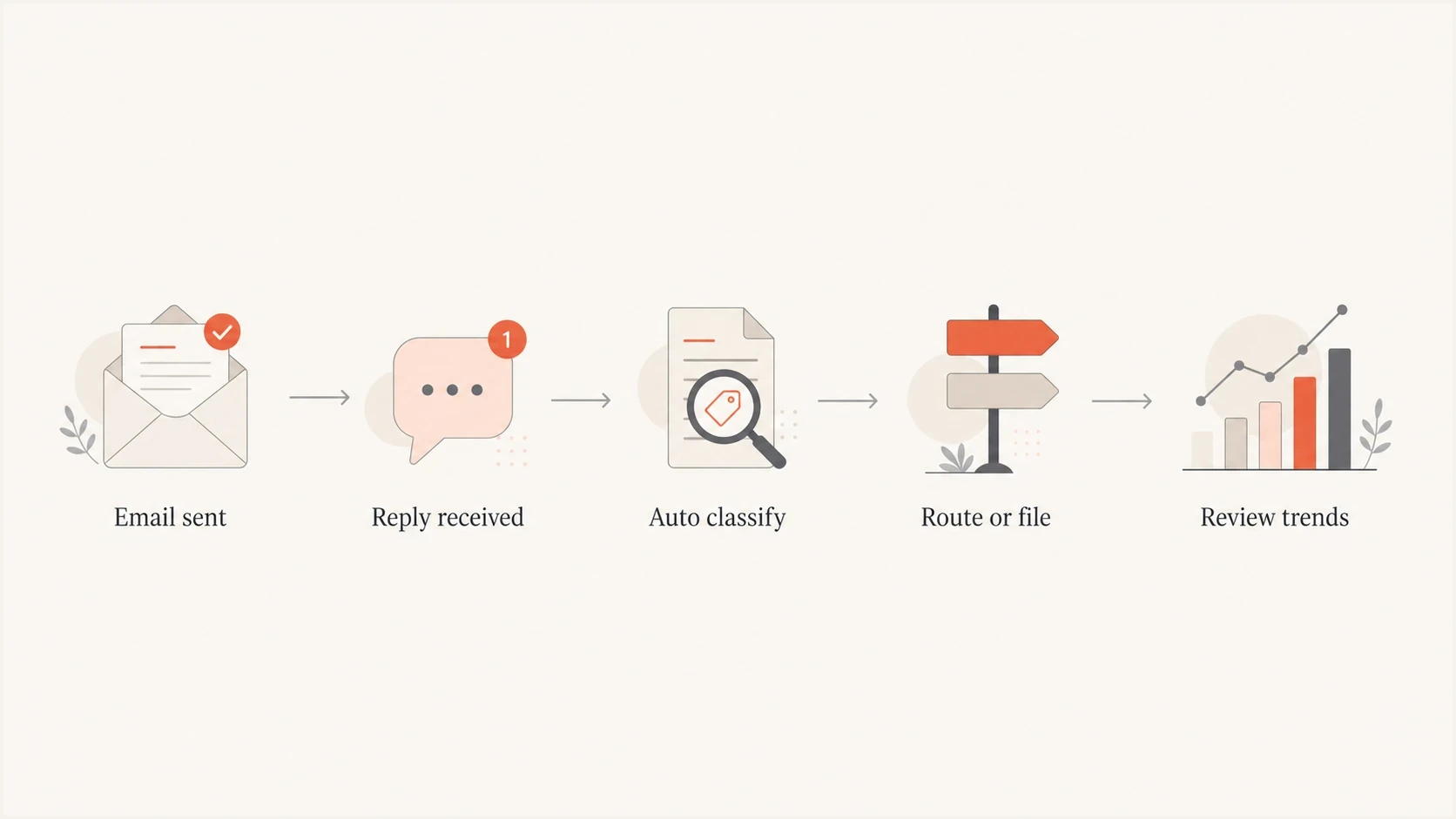 Flowchart showing replies being received, classified, routed, filed, and reviewed.