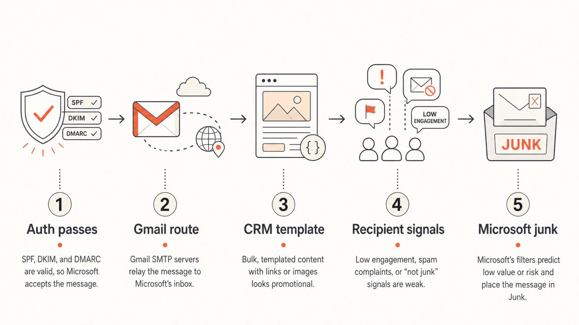 Authenticated Gmail SMTP mail can still be filtered by Microsoft because reputation and engagement decide inbox placement.