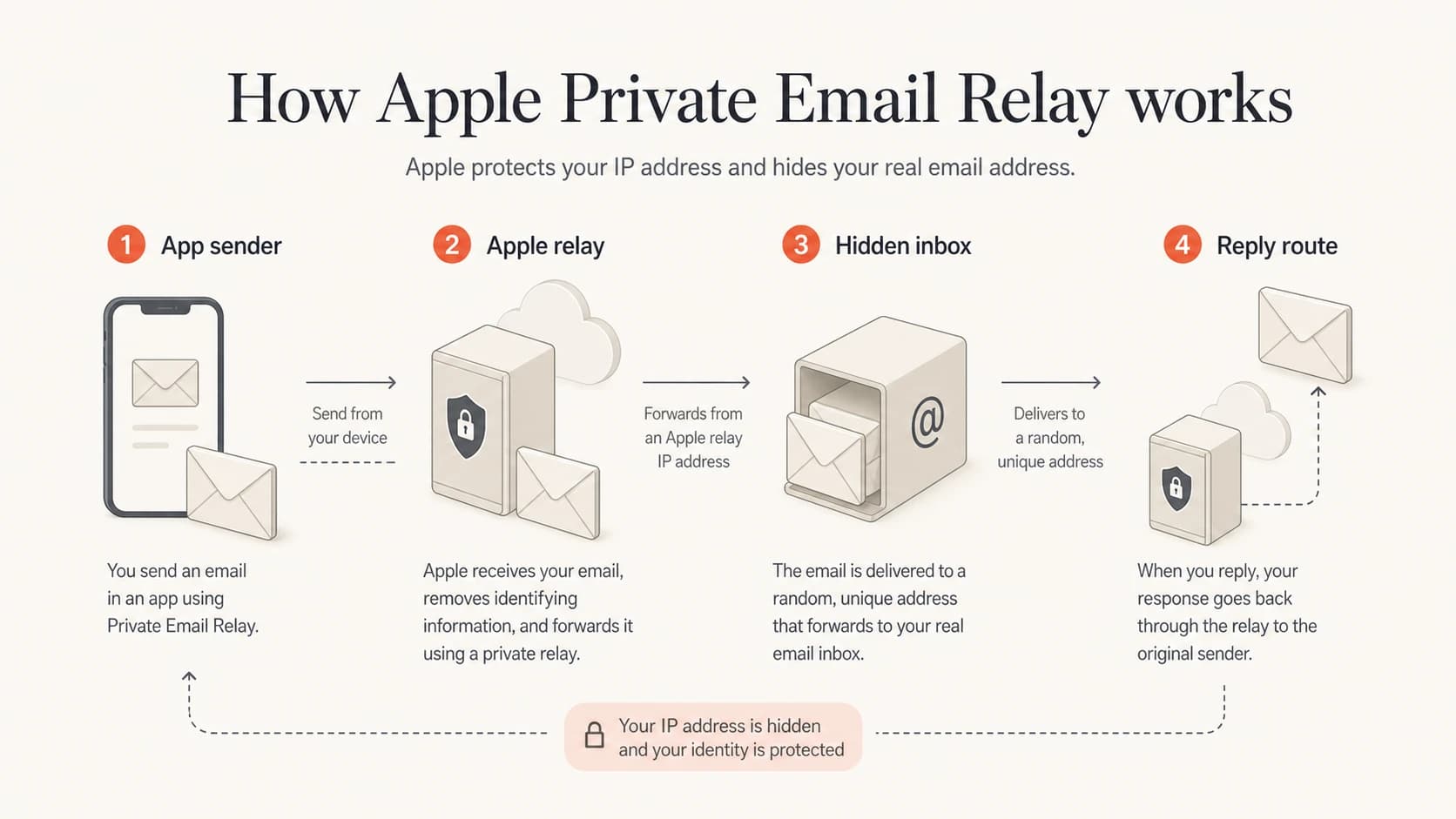 Apple relay routing between an app sender and a hidden user inbox.
