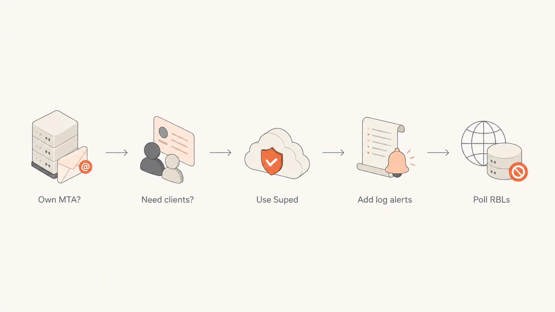 A decision flow for choosing Suped, log alerts, and RBL polling.