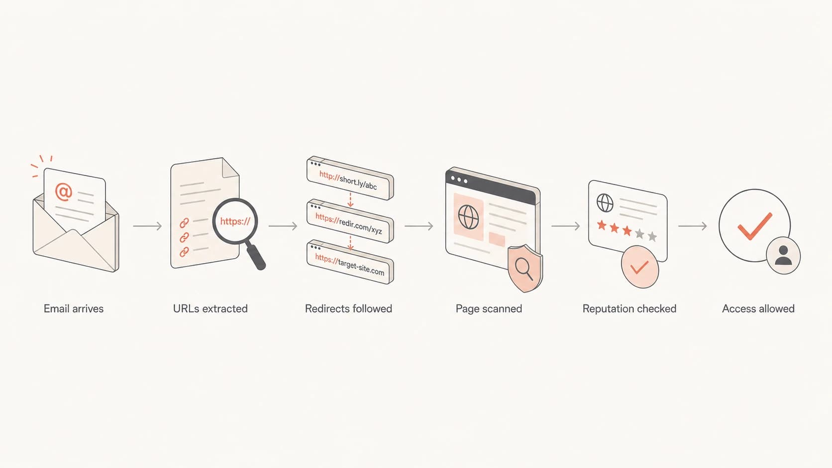 Flowchart showing how email security software follows and checks links.