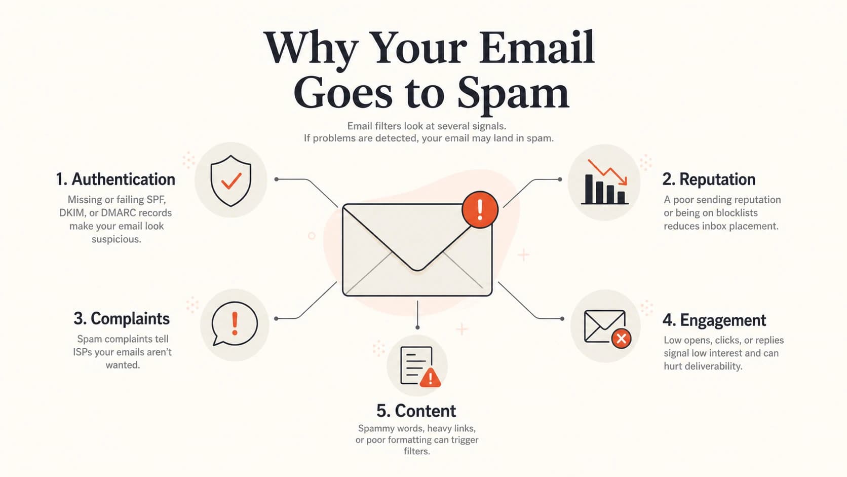 Five spam filtering signals around a central email envelope.