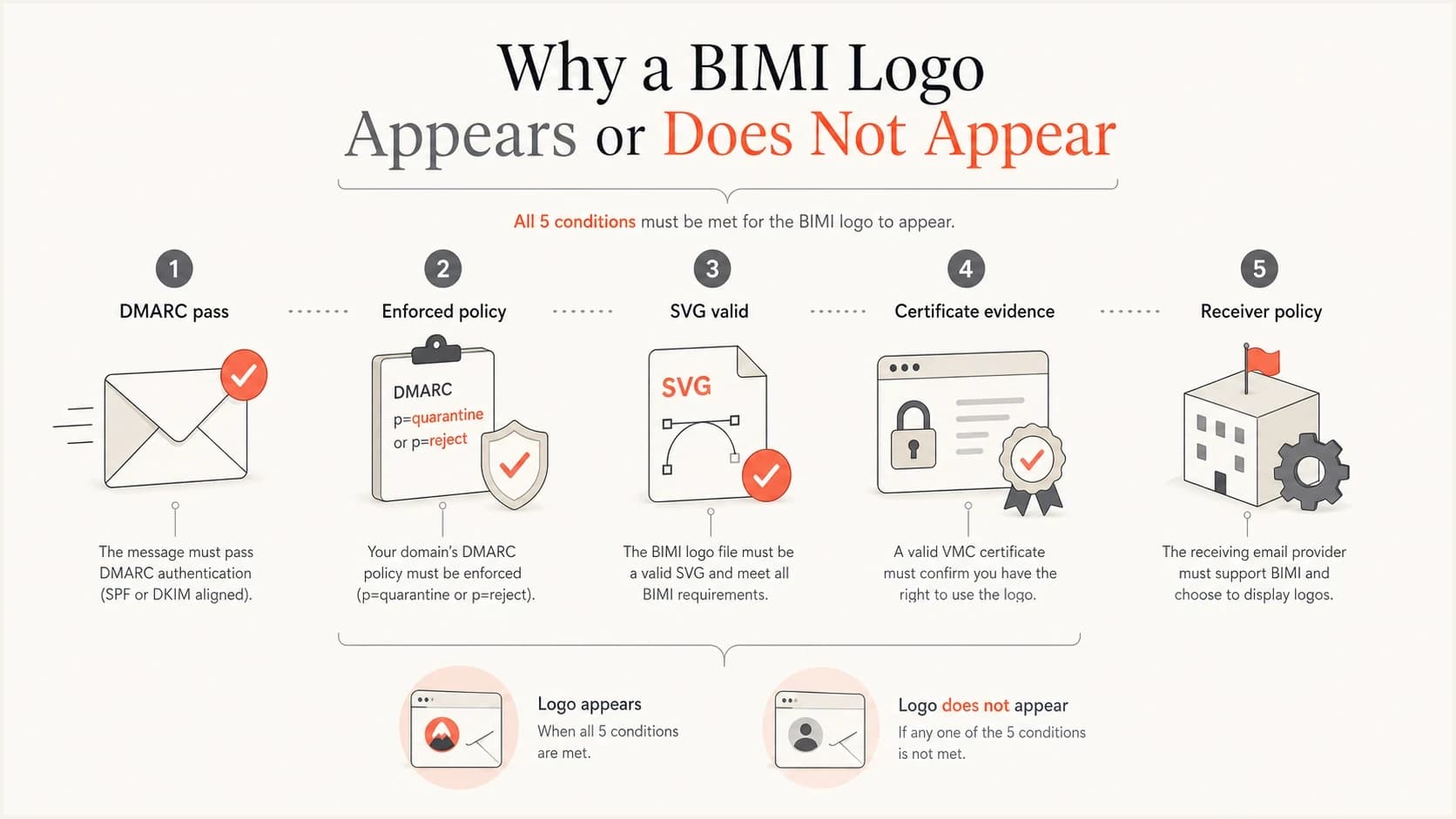 Five checks that affect whether a BIMI logo appears in an inbox.