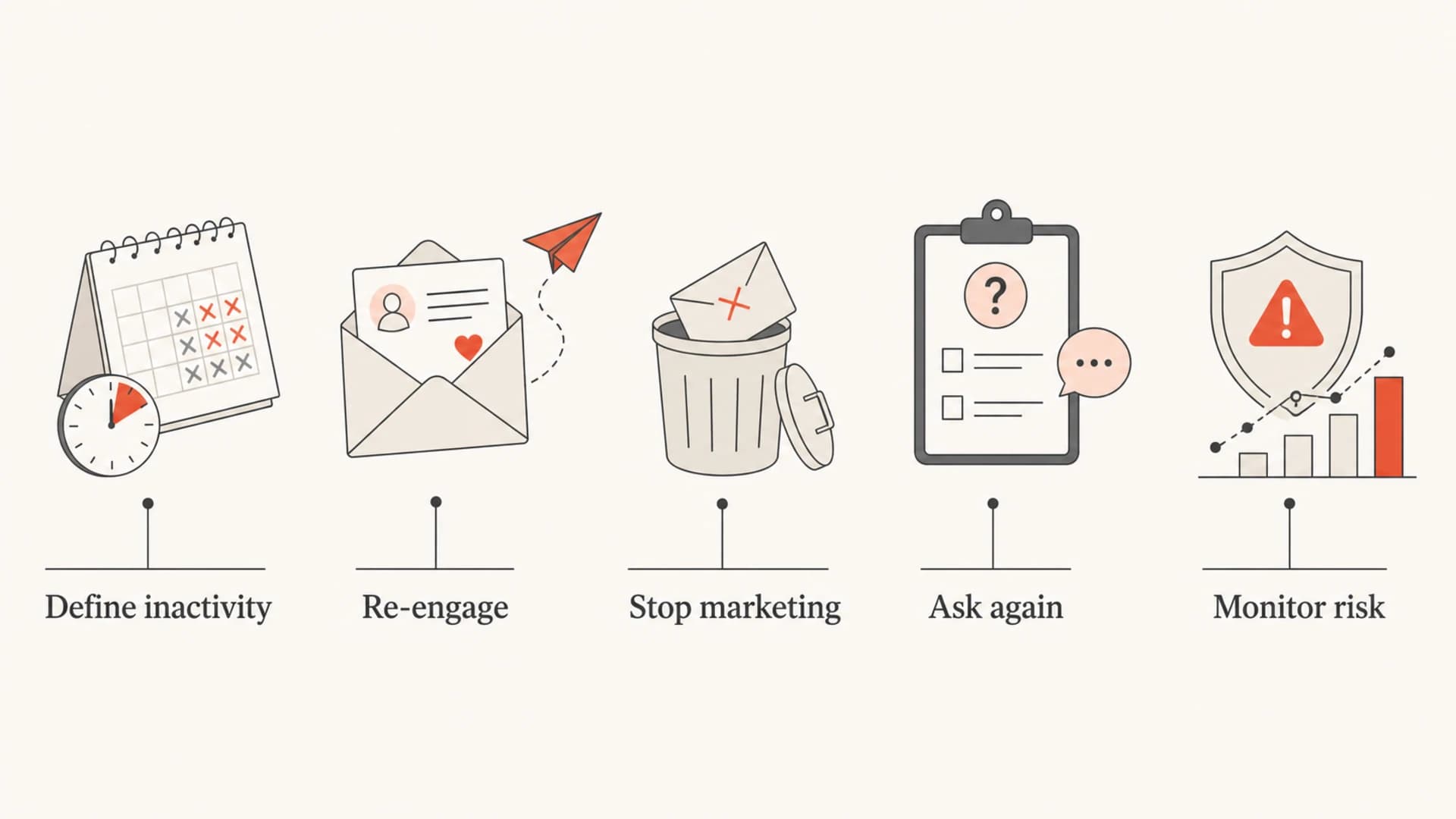 Infographic showing the five-step inactive subscriber decision process.