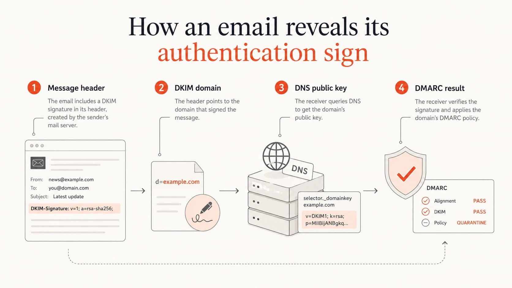 Four labeled parts showing how a message header connects DKIM, DNS, and DMARC results.
