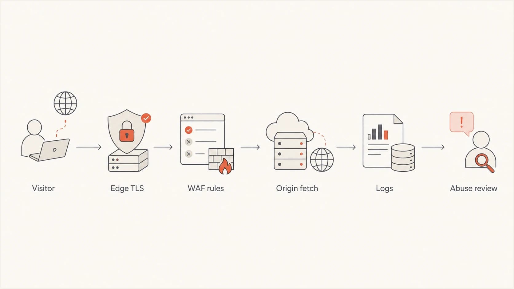 Flowchart showing how proxy traffic moves through edge TLS, WAF rules, origin fetch, logs, and abuse review.