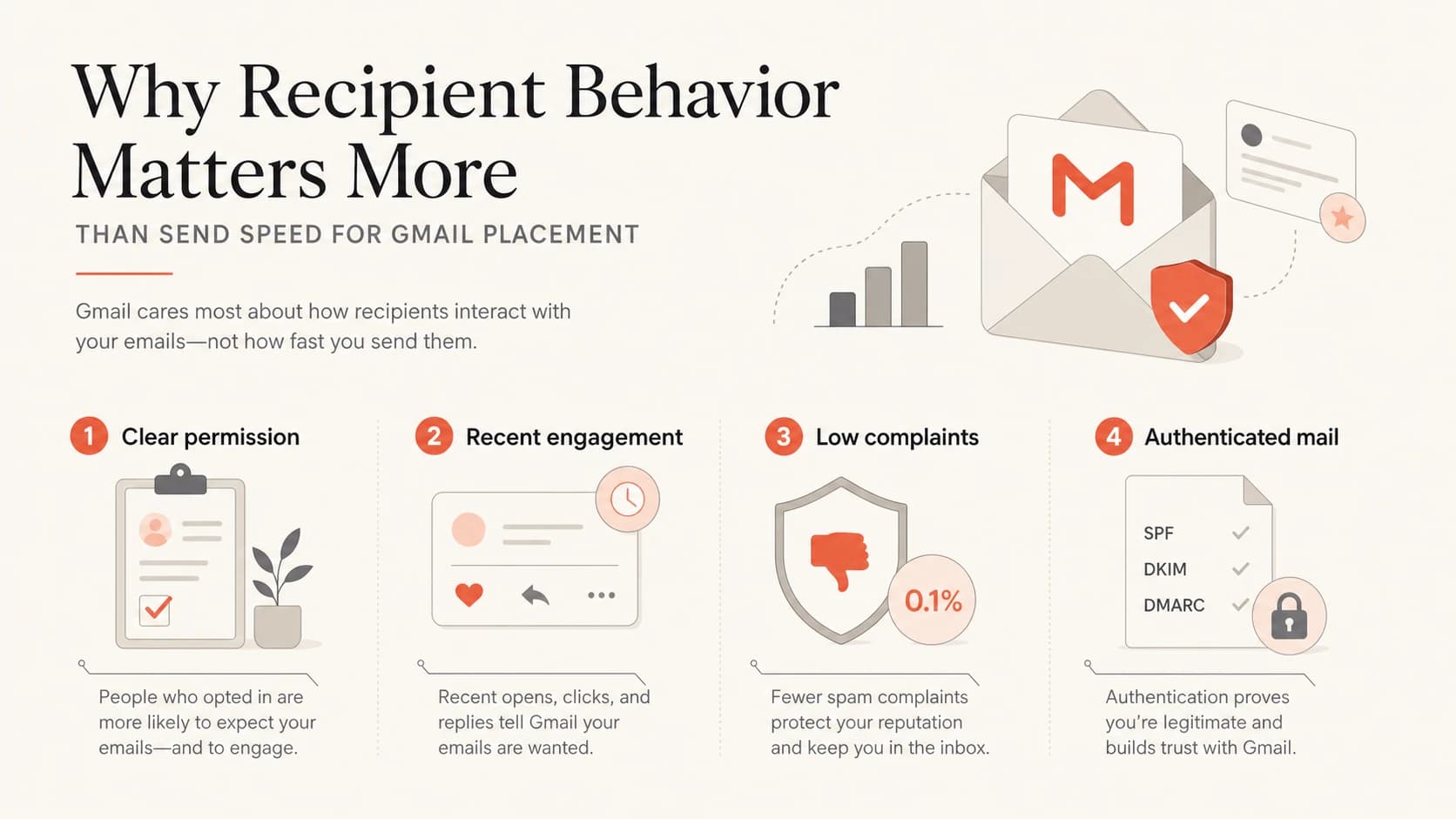 Four Gmail placement drivers: permission, engagement, complaints, and authentication.