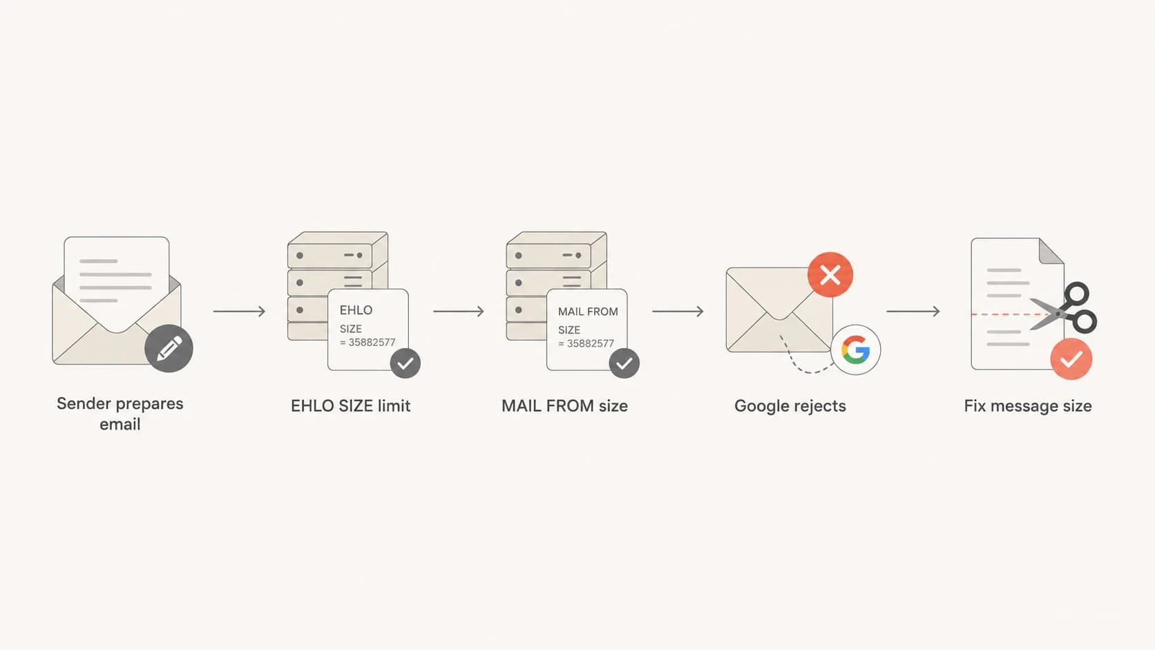 Flowchart showing where Google's SMTP size rejection happens.
