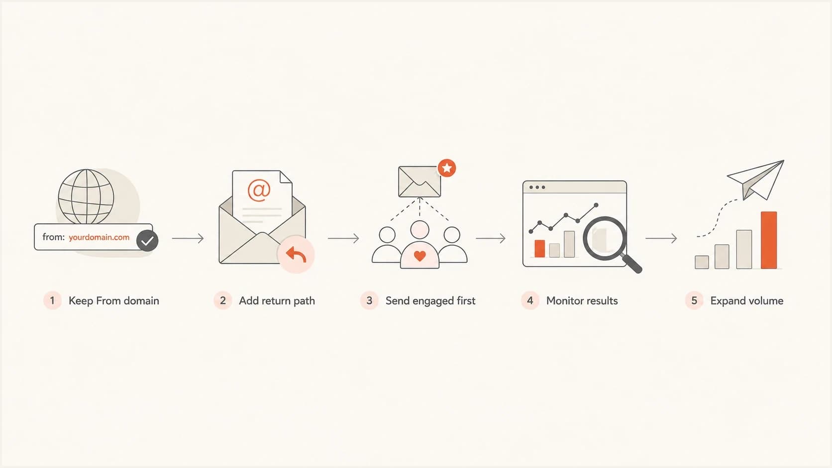 A five-step ESP migration path from keeping the From domain to expanding volume.