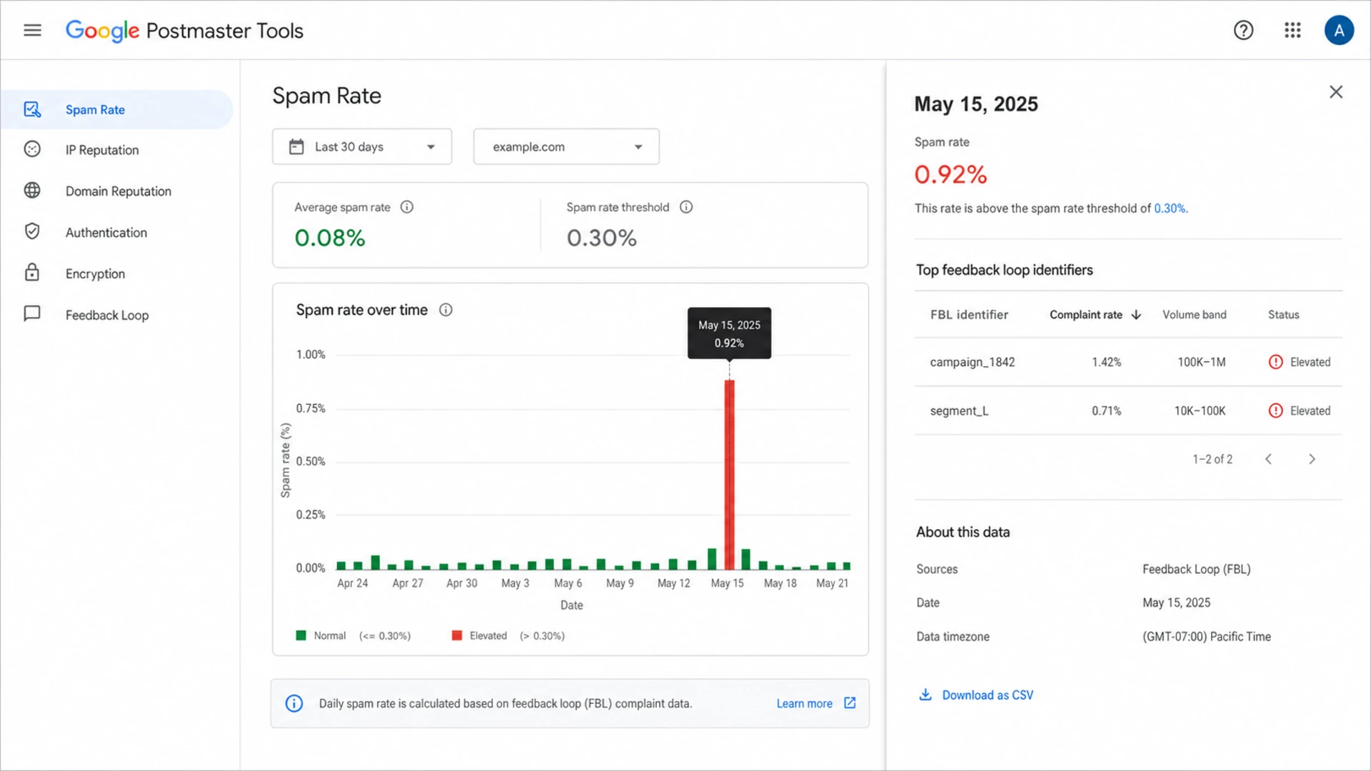 Google Postmaster Tools spam rate dashboard with a red complaint spike and identifier detail panel.