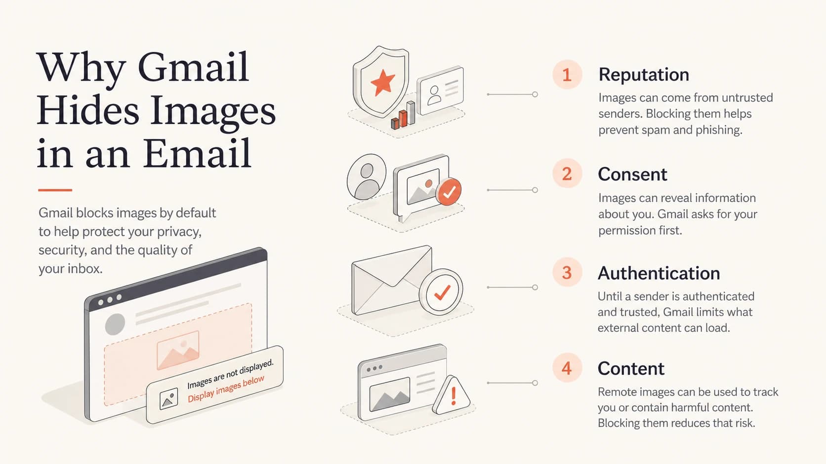 Infographic showing reputation, consent, authentication, and content as reasons Gmail can hide images.
