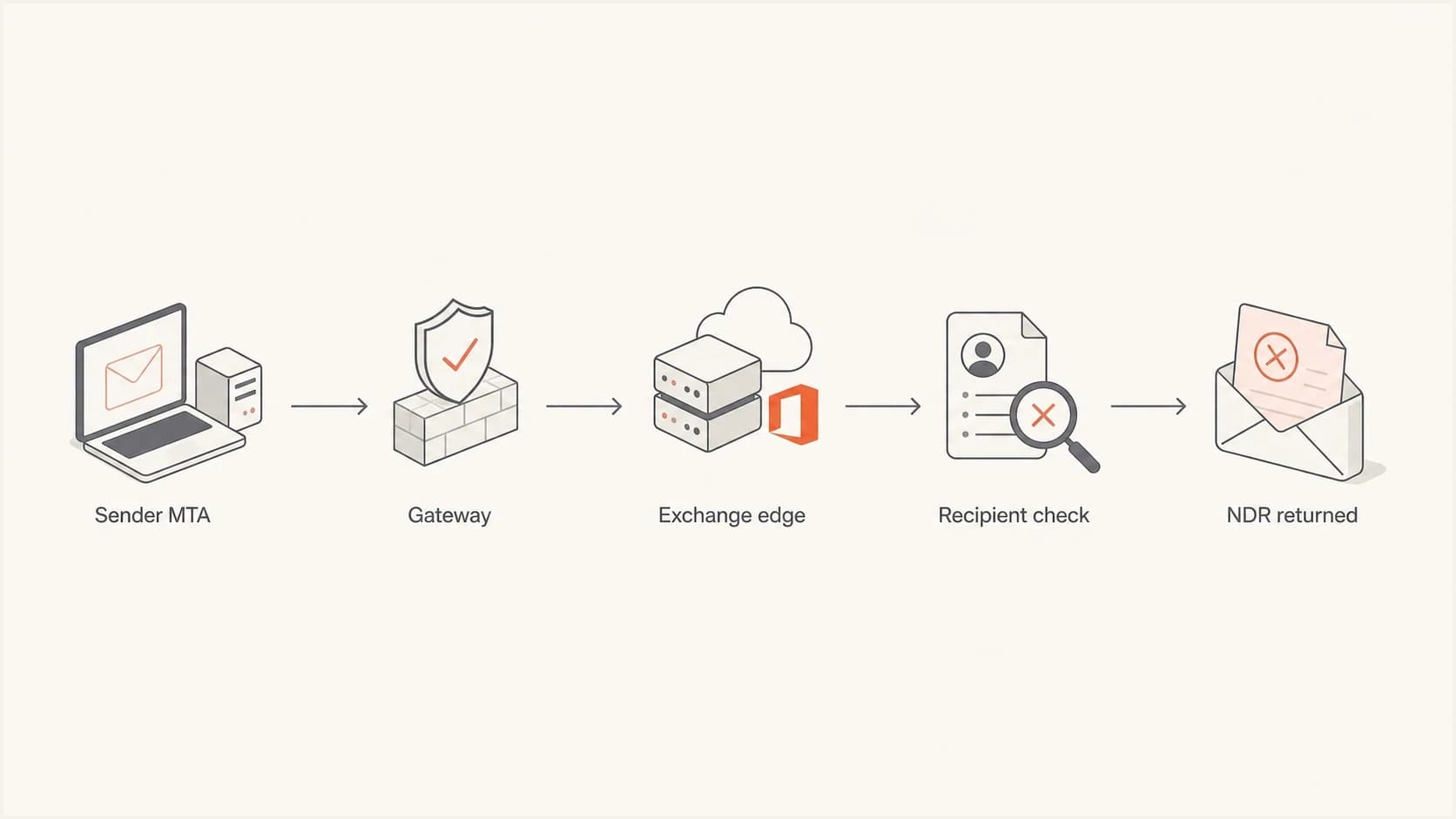 Flowchart showing a message rejected during the Exchange Online recipient check.