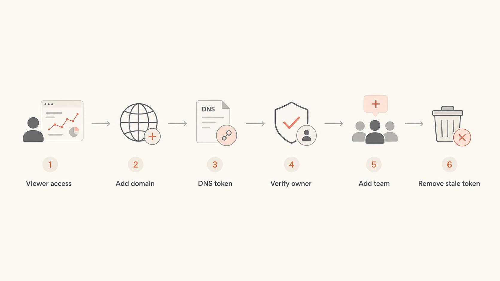 Flowchart showing Google Postmaster Tools access recovery through DNS verification.
