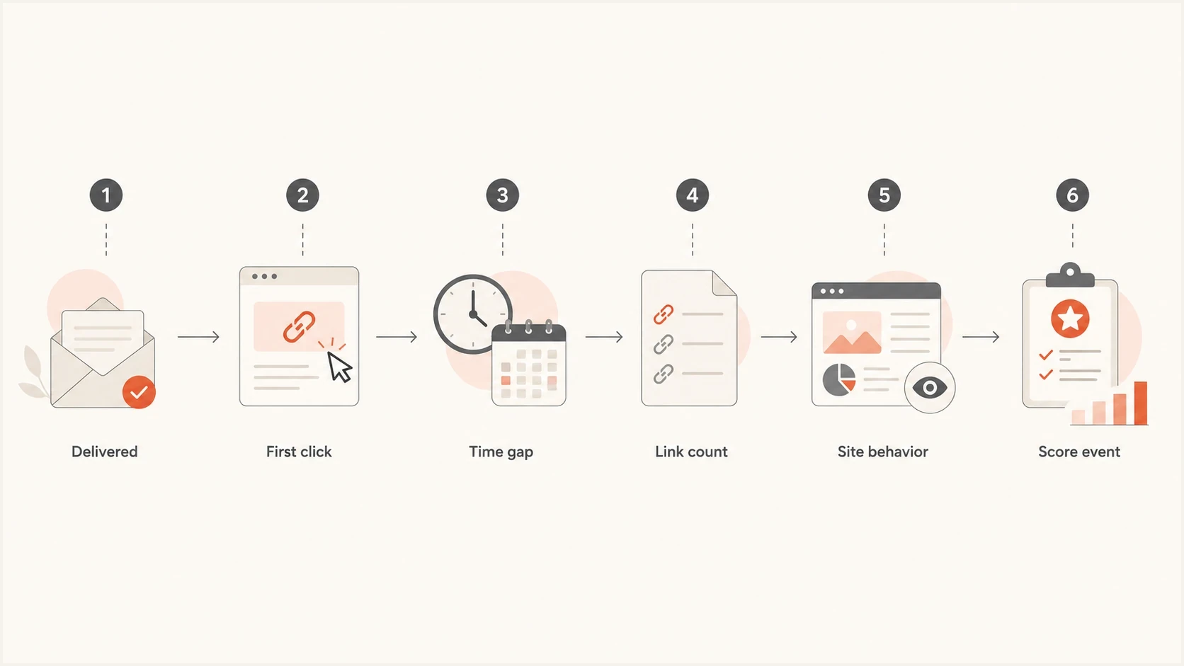 Flowchart for scoring Microsoft mailbox clicks as scanner or human.