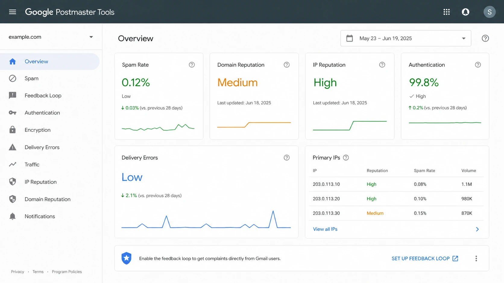 Google Postmaster Tools style dashboard showing spam rate and reputation signals.