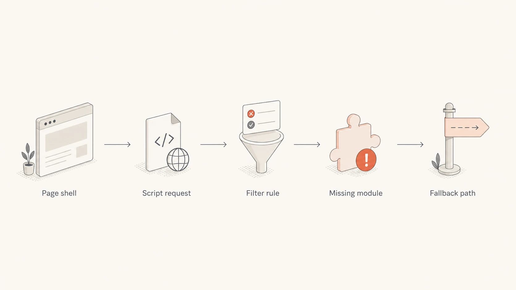 A flowchart showing how one blocked script can remove a page module.