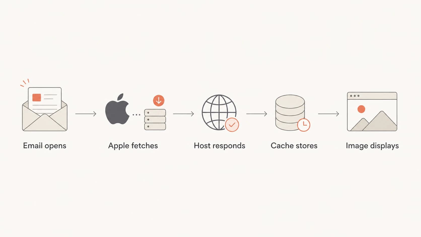 Flowchart showing Apple fetching remote images before iCloud Mail displays them.