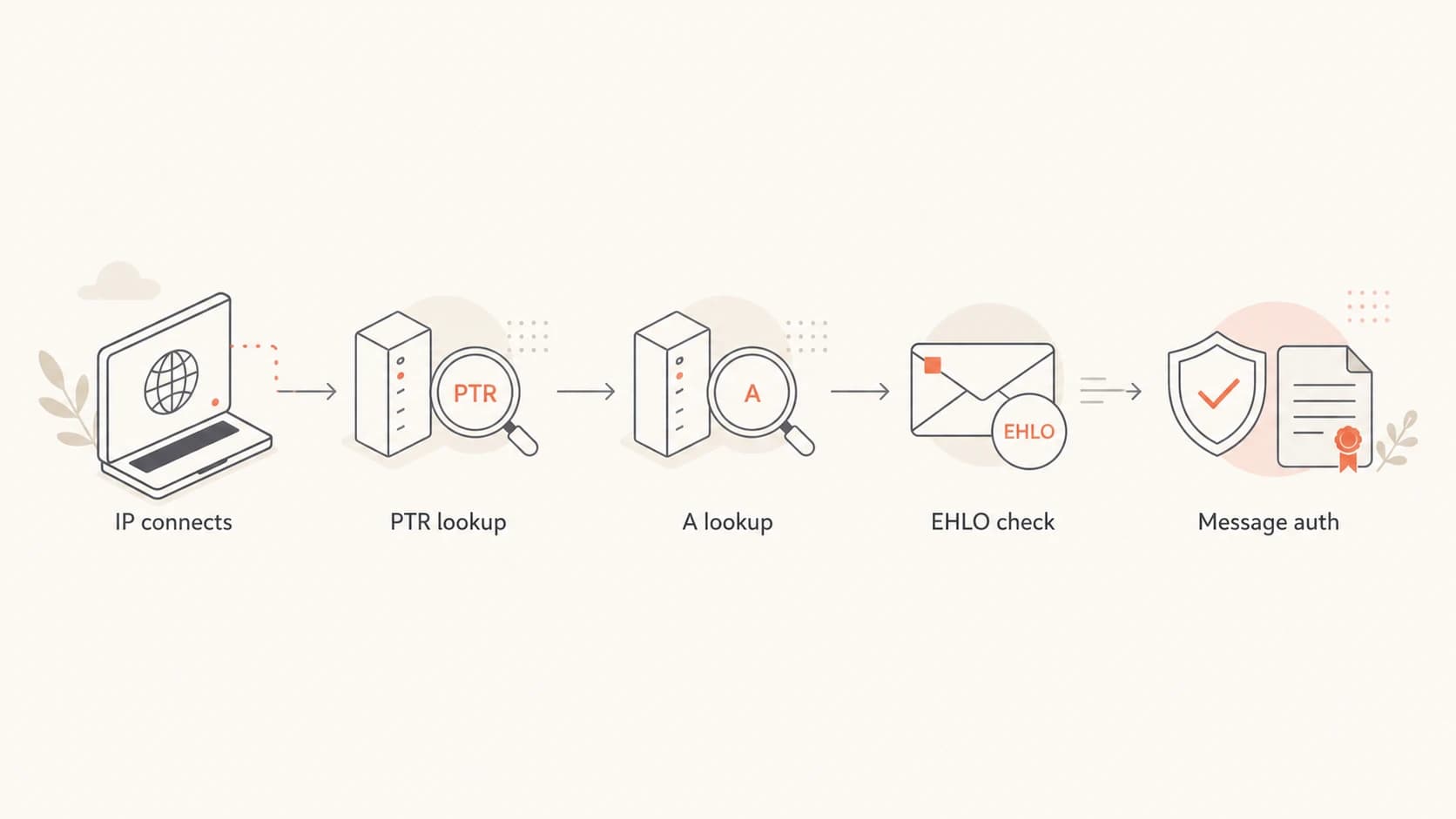 Receiver check flow for rDNS, EHLO, and message authentication.