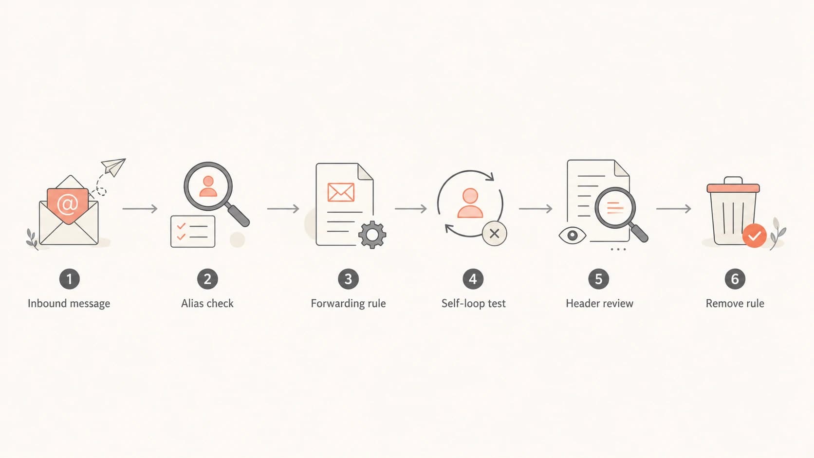 A flowchart showing how to audit and remove a redundant forwarding rule.