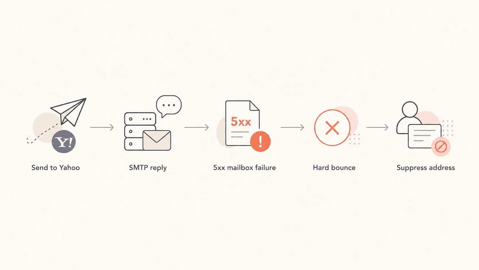 Flowchart showing Yahoo inactive mailbox replies being classified as hard bounces.