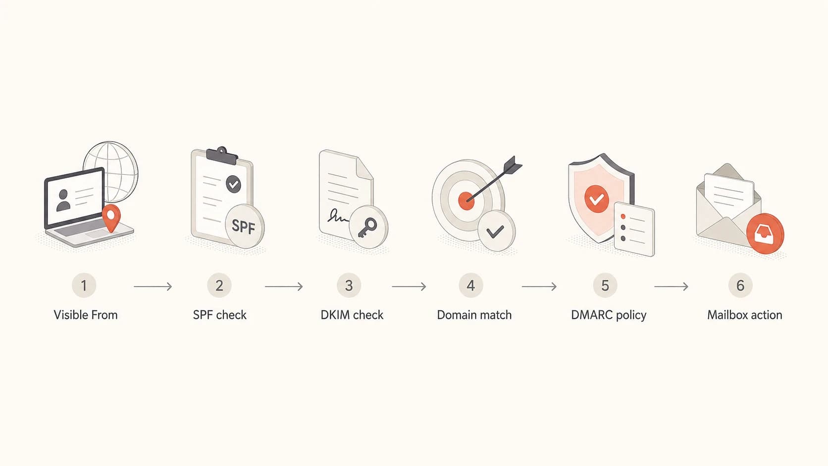 Flowchart showing visible sender, SPF, DKIM, domain match, DMARC policy, and mailbox action.
