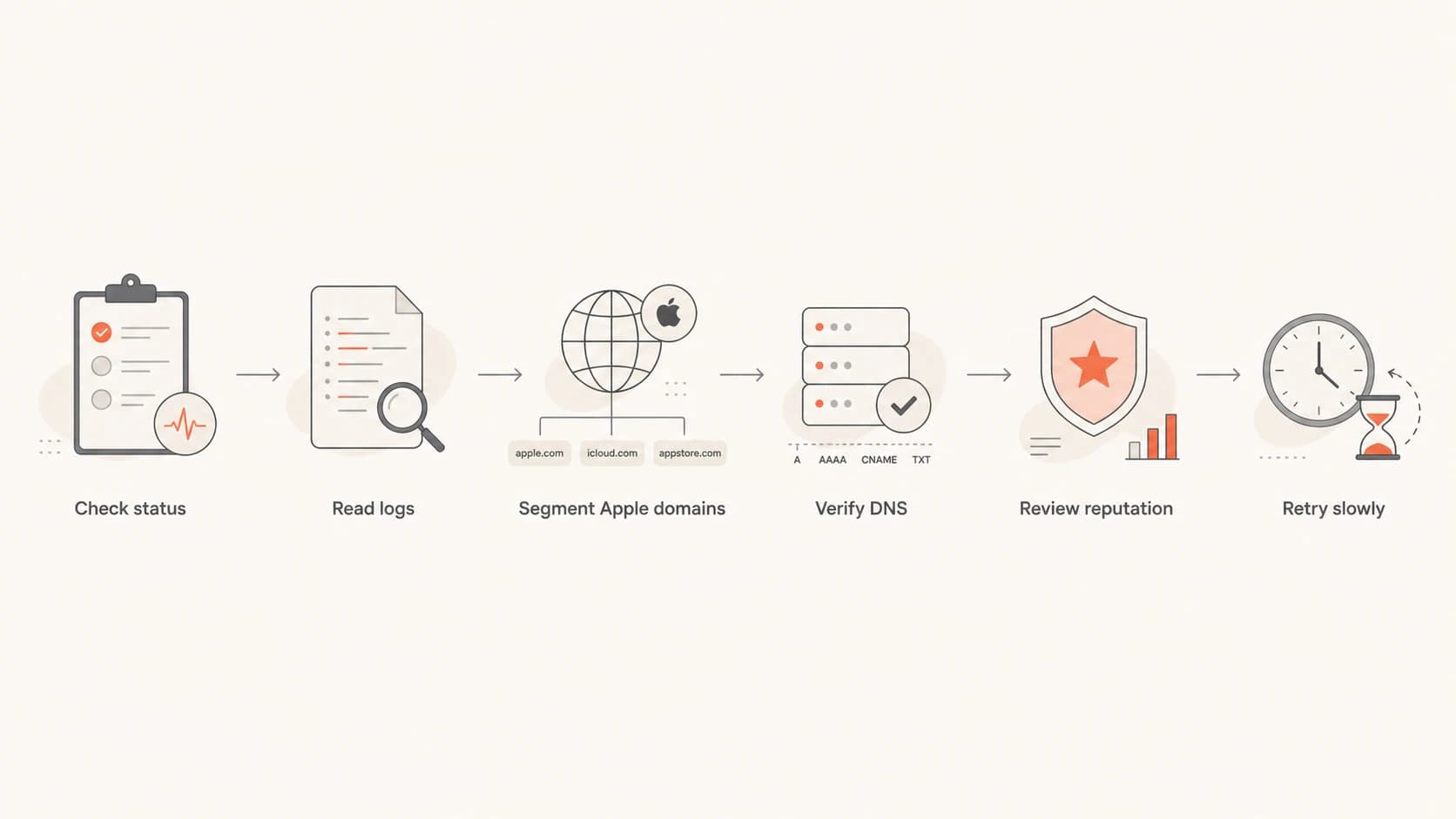 A flowchart for diagnosing iCloud timeout errors.