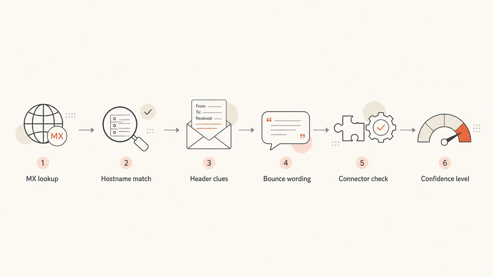 A six-step flowchart for identifying a recipient spam filter.