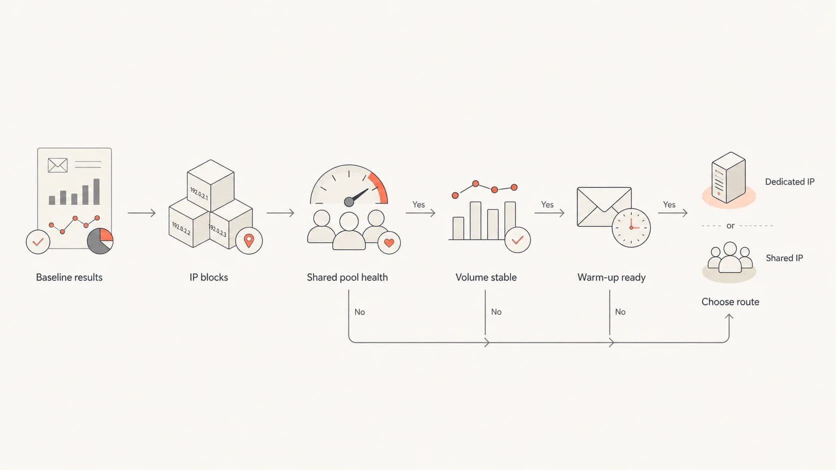 Flowchart for deciding whether shared or dedicated IPs fit an email program.