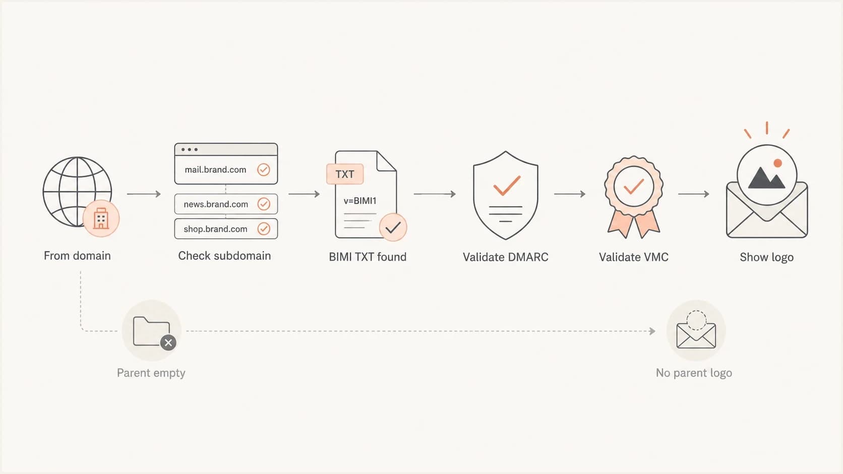 Flowchart showing BIMI lookup from subdomain record to logo display while the parent stays empty.