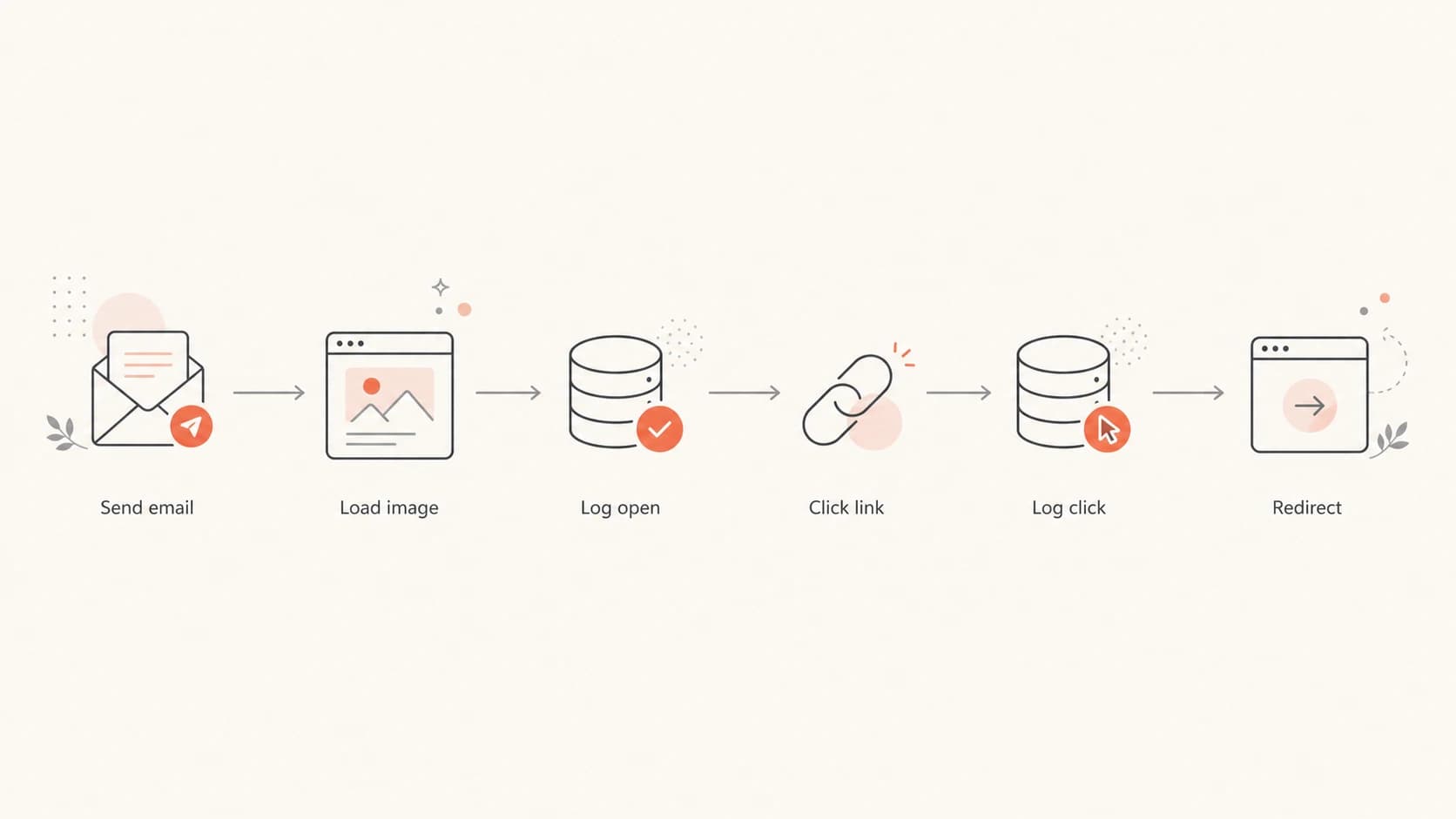 Flowchart showing how an email open pixel and click redirect are logged.