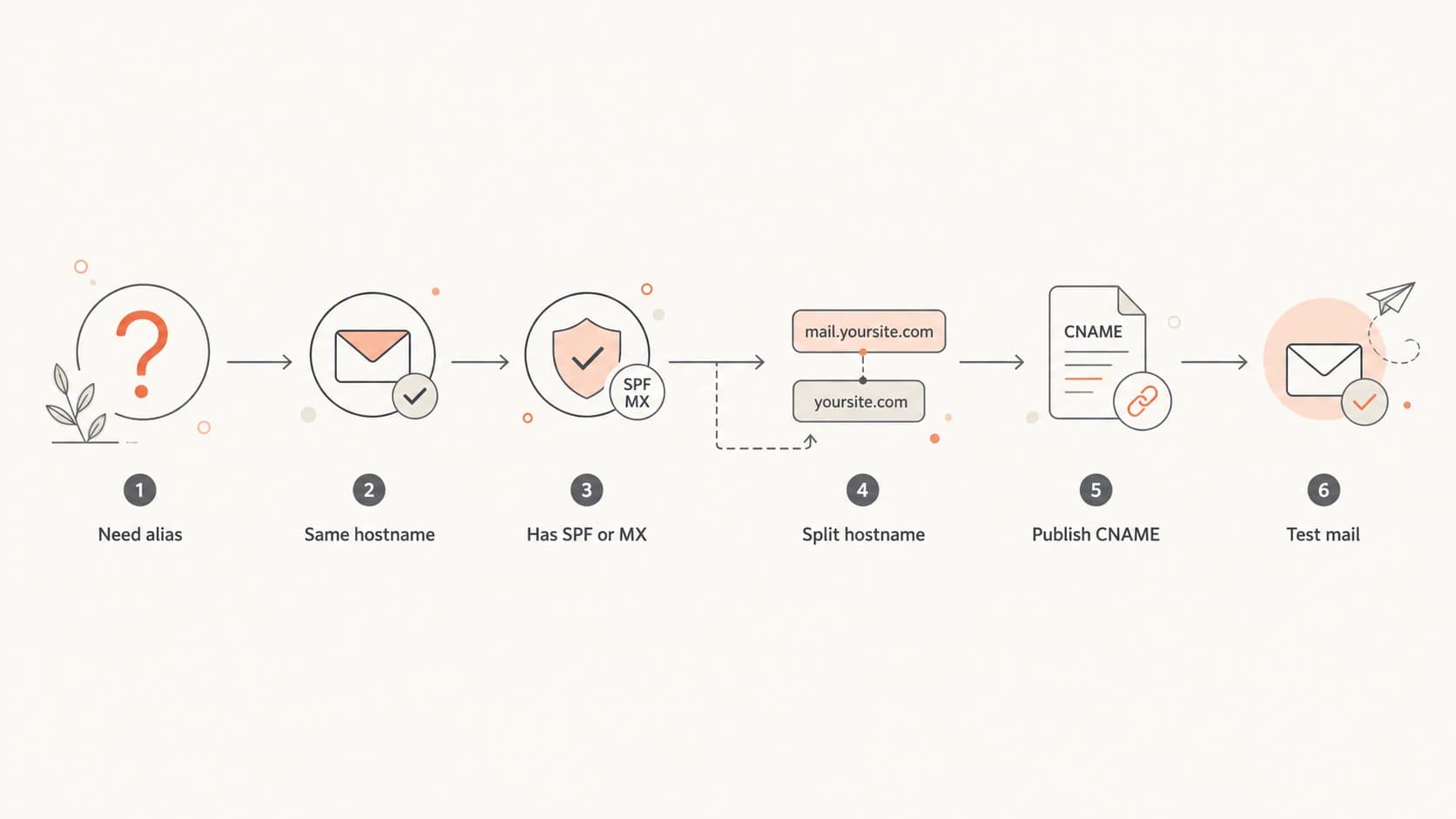 A flowchart for deciding when a CNAME is safe on an email hostname.