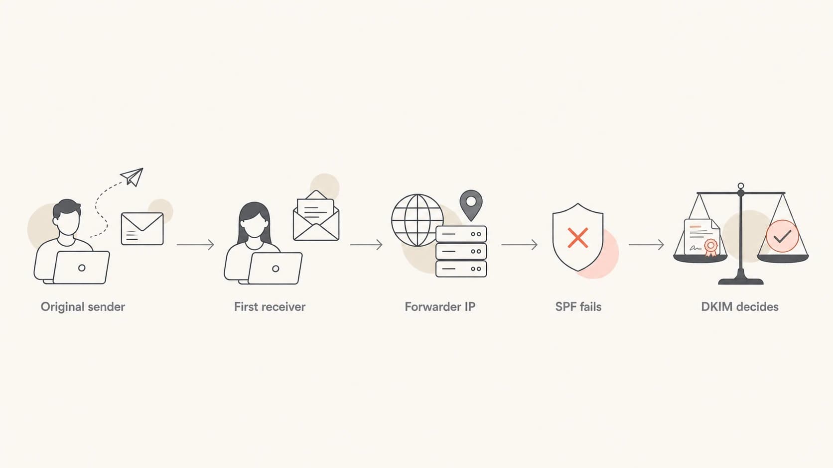 Flowchart showing forwarding changes the sending IP and leaves DKIM to decide DMARC