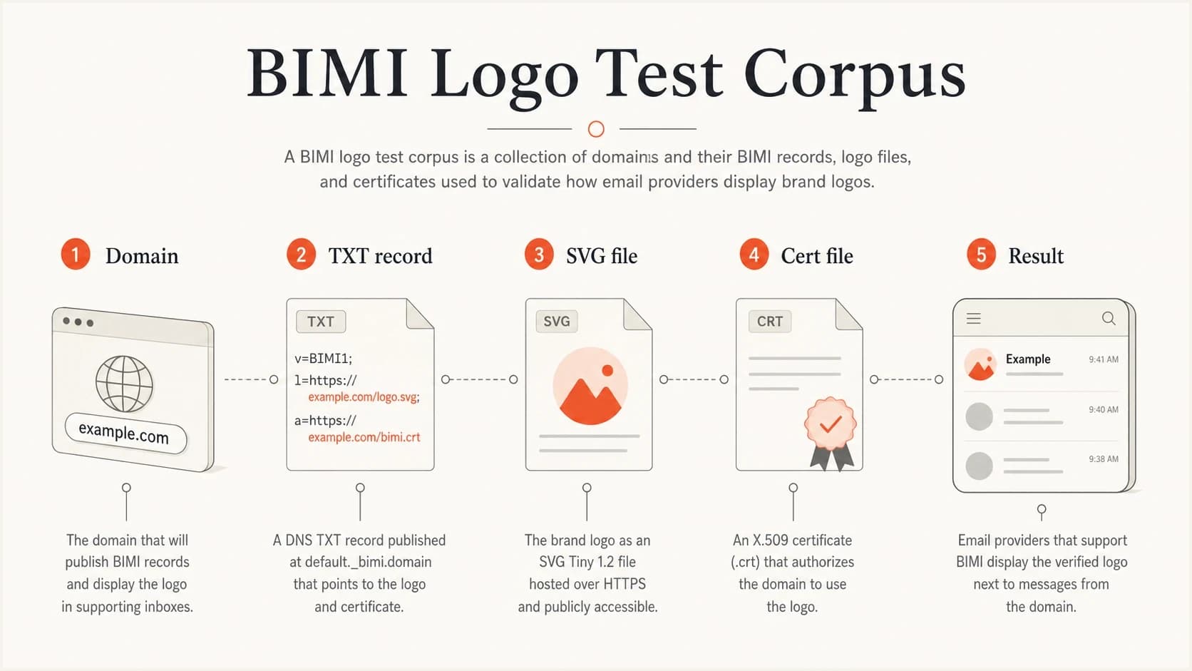 A BIMI test corpus made of domain, TXT record, SVG file, certificate file, and result.