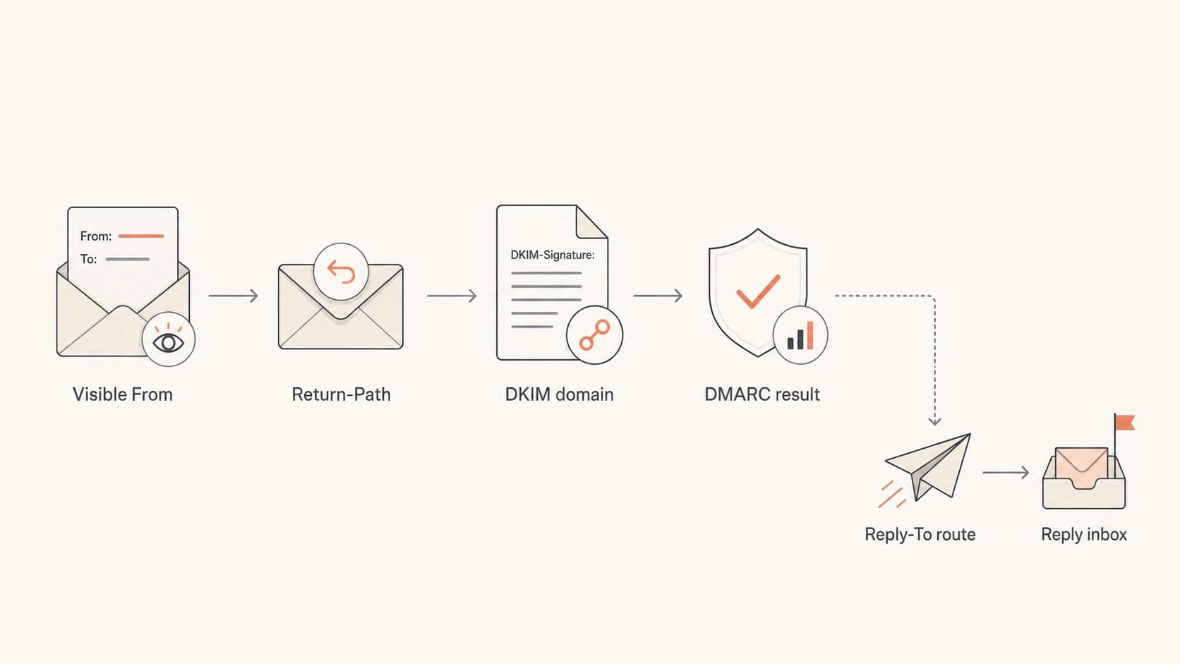 Flowchart showing Reply-To routing separate from DMARC checks.