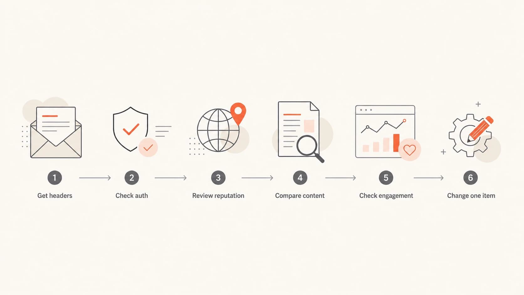 Spam placement diagnosis flow from headers to a single controlled change.