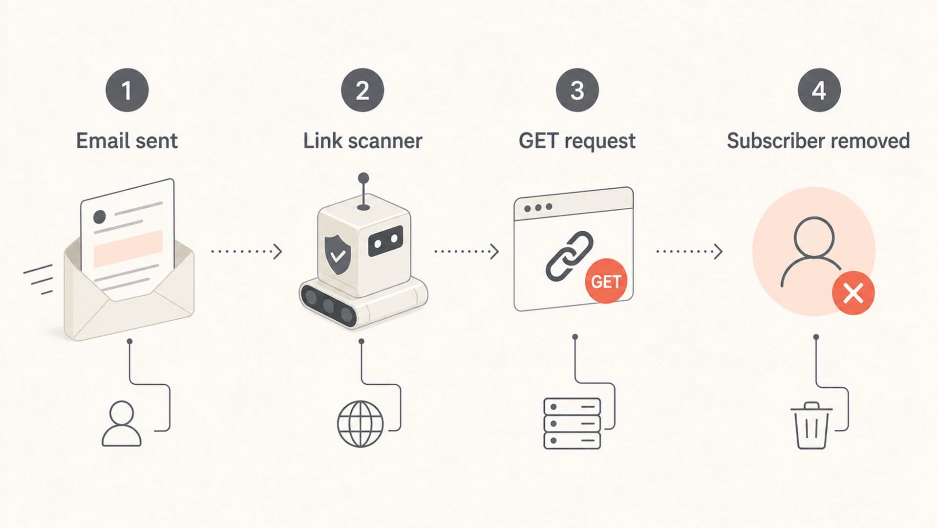 Security scanner flow showing email sent, link scanner, GET request, and subscriber removed.