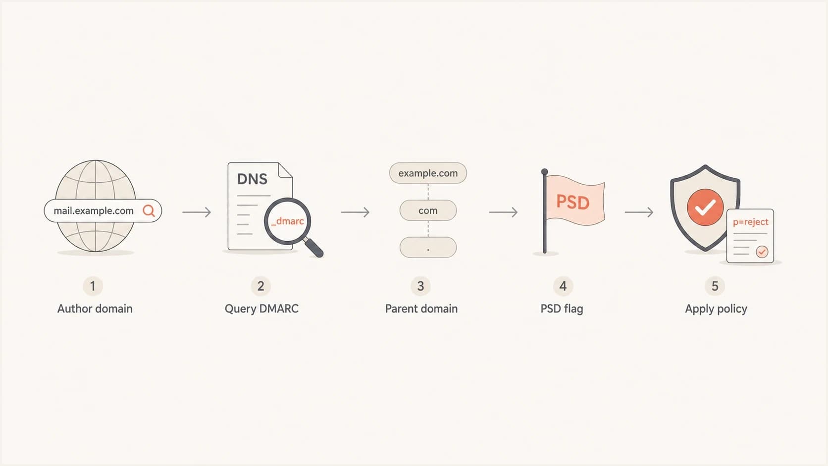 DNS Tree Walk flow for finding the DMARC policy domain.
