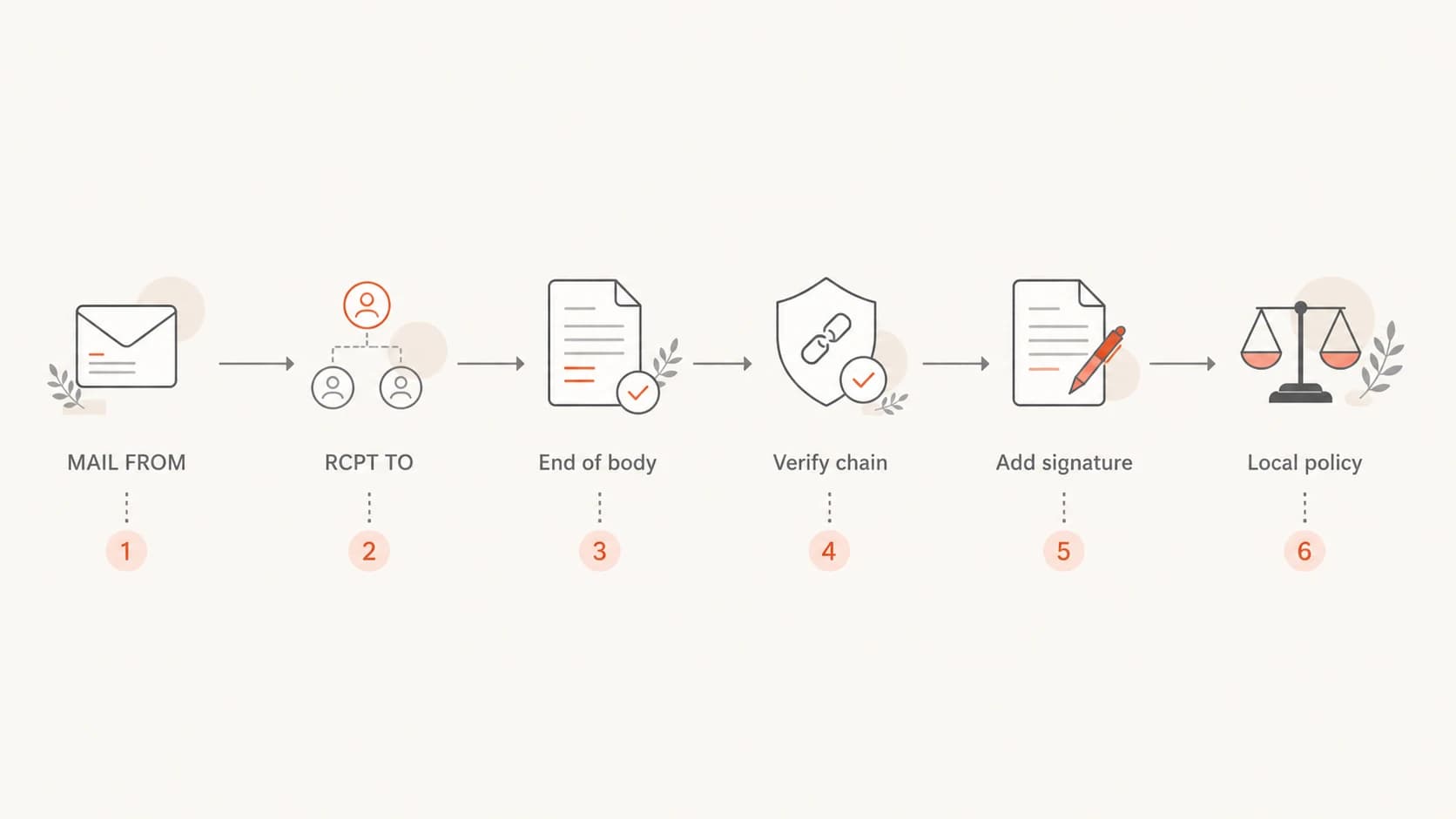 Flowchart showing how a DKIM2-core milter captures envelope data, verifies a chain, signs, and applies policy.
