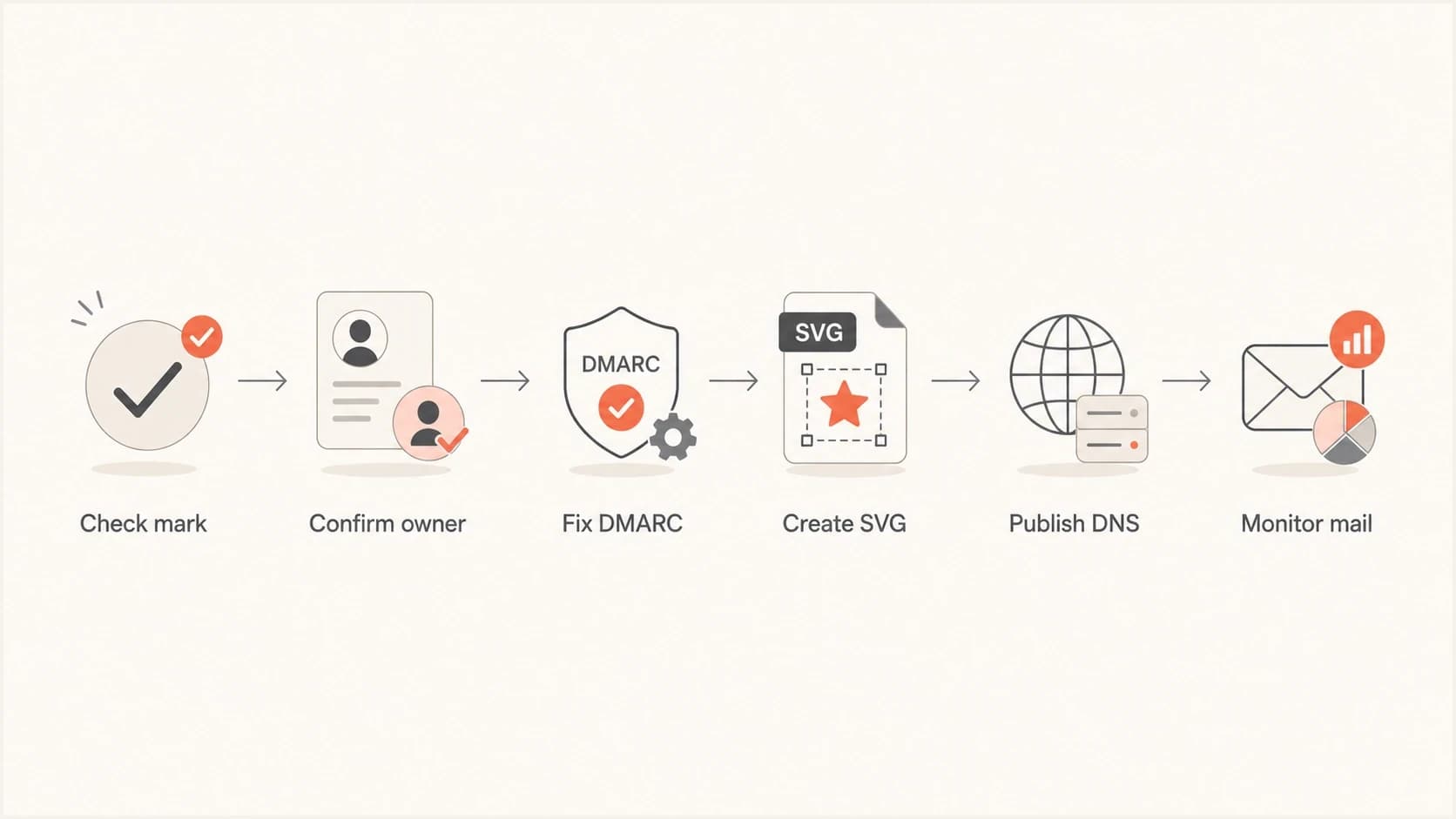 Flowchart showing the BIMI word mark process: check mark, confirm owner, fix DMARC, create SVG, publish DNS, monitor mail.