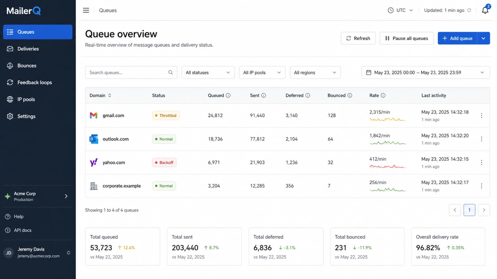 MailerQ queue overview showing delivery, deferral, and bounce metrics.