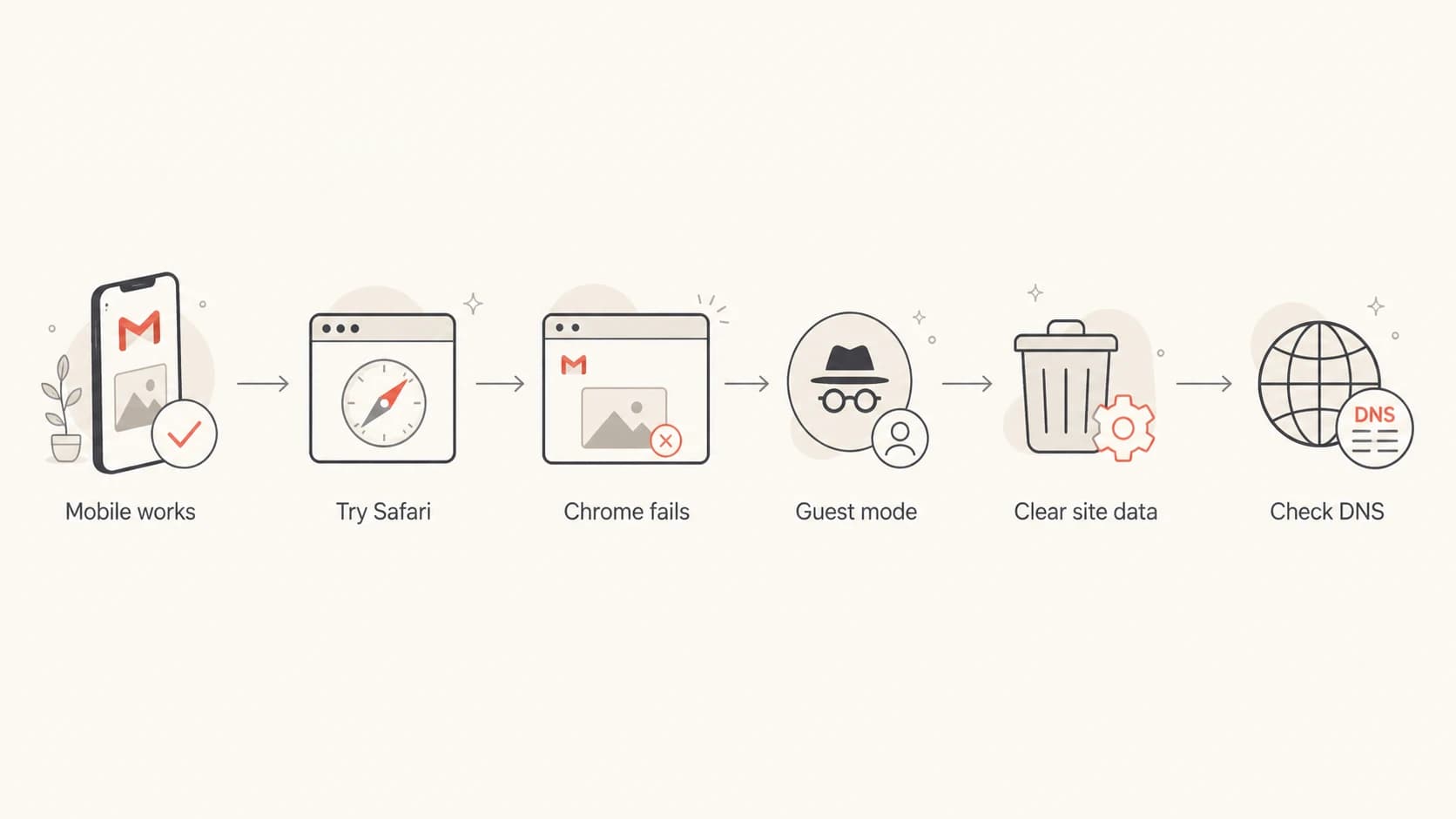 Flowchart for isolating Gmail webmail image failures to Chrome, cache, or DNS.