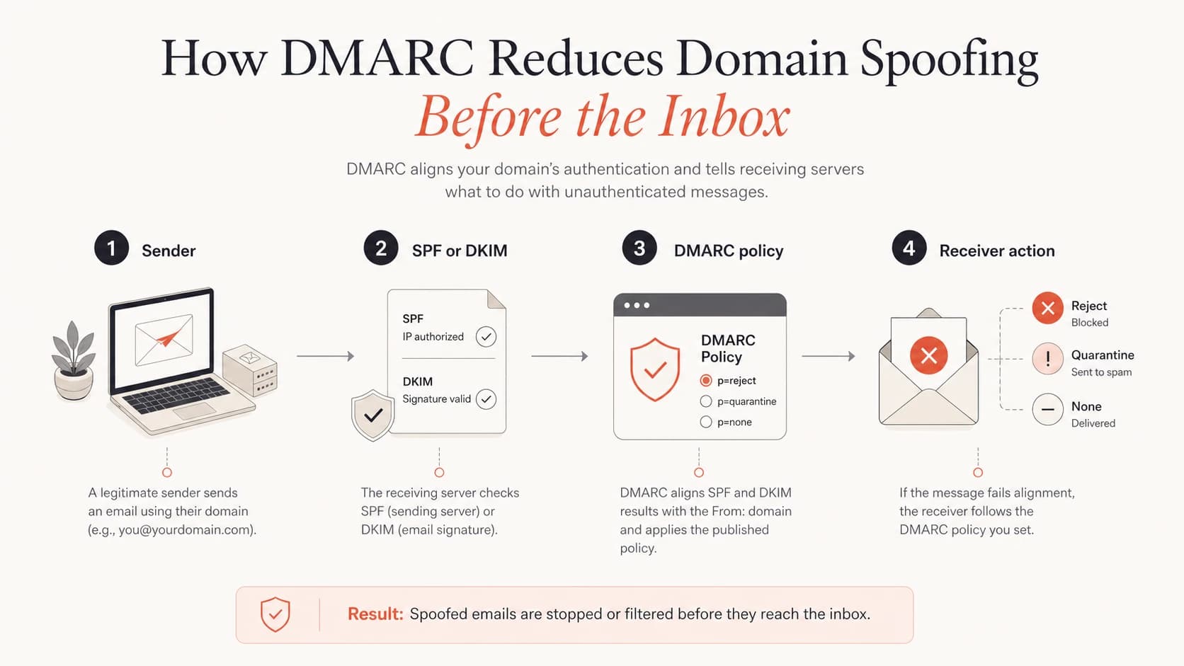 A four-part DMARC flow showing sender authentication, policy evaluation, and receiver action.