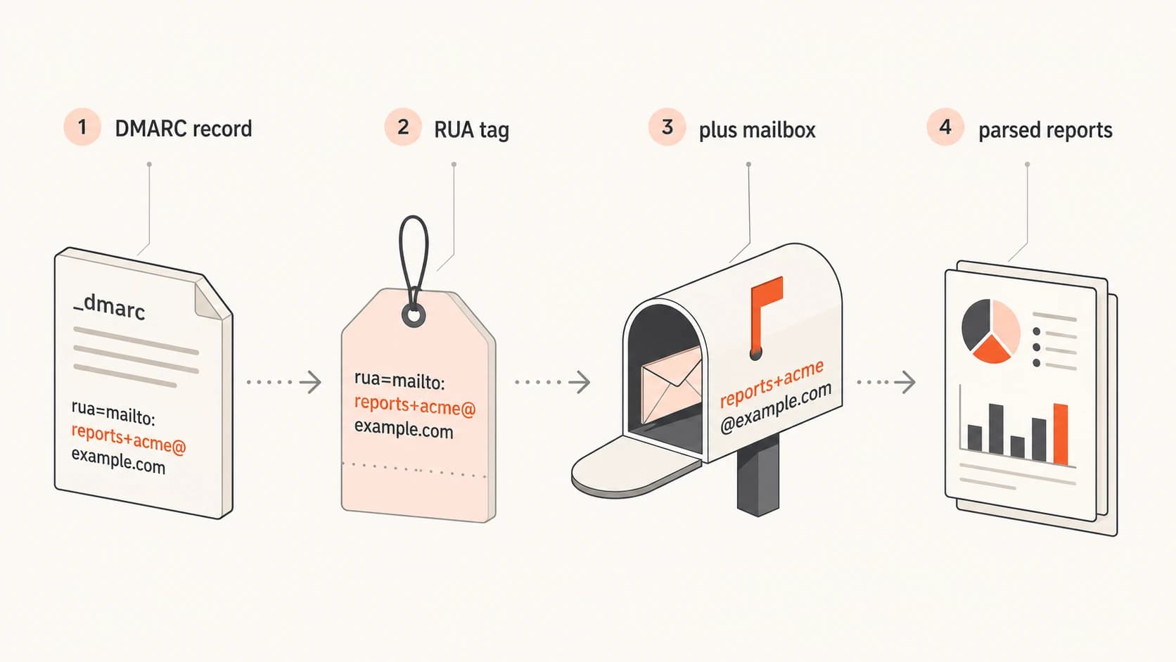 How a DMARC RUA tag points reports to a plus-tagged mailbox.