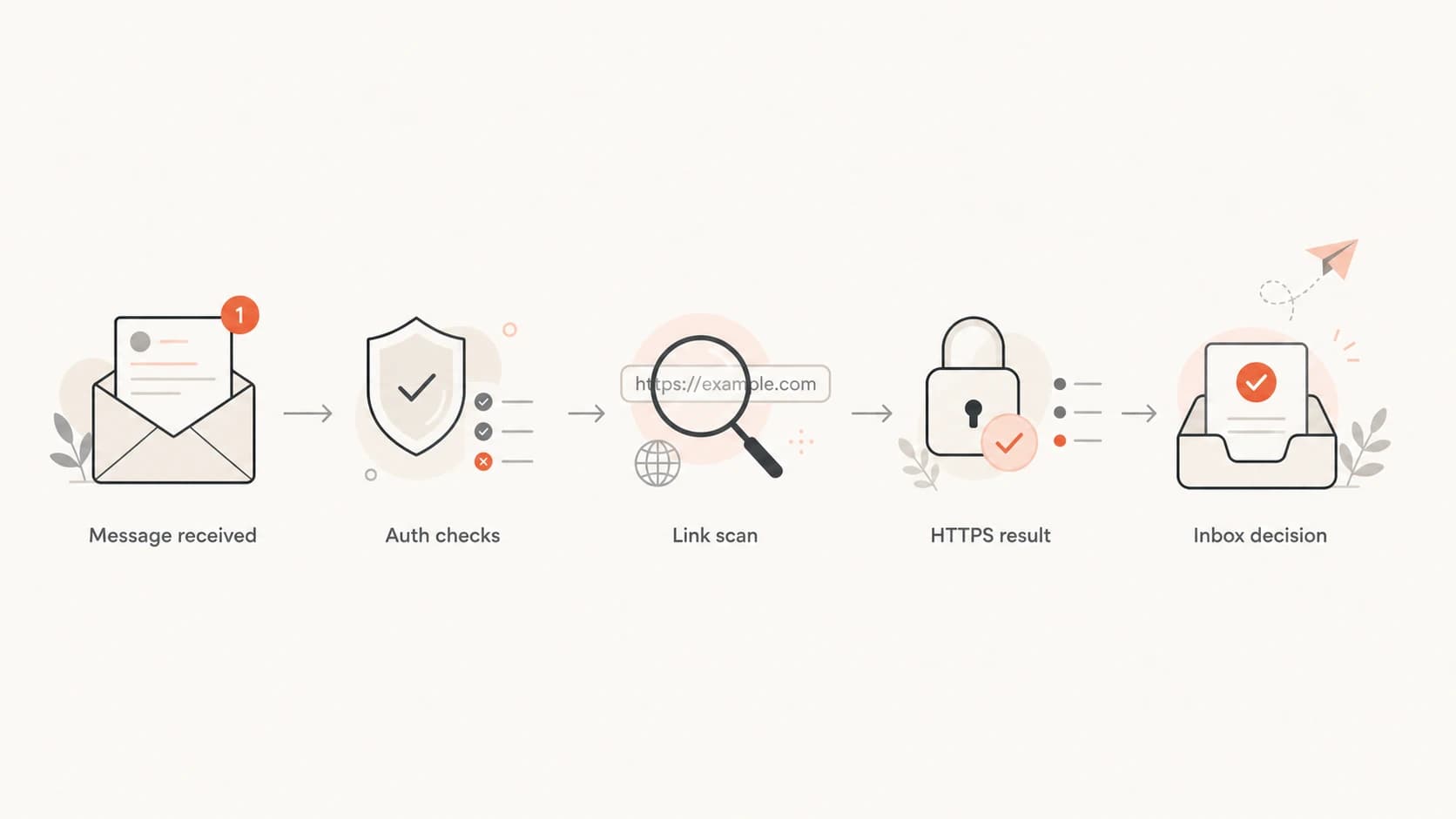Flowchart showing authentication checks, link scanning, HTTPS results, and inbox decisions.