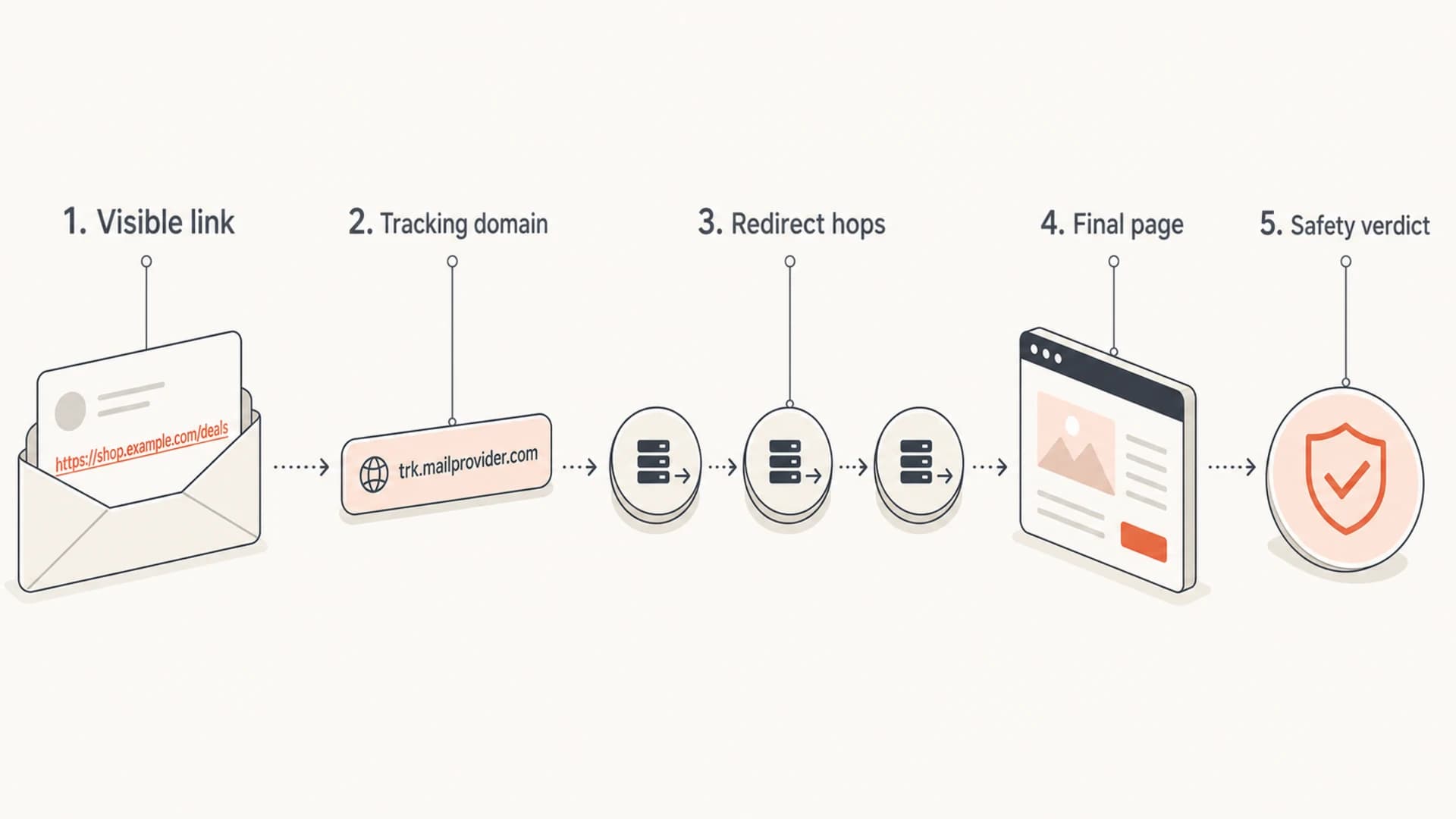 Infographic showing visible link, tracking domain, redirect hops, final page, and safety verdict.