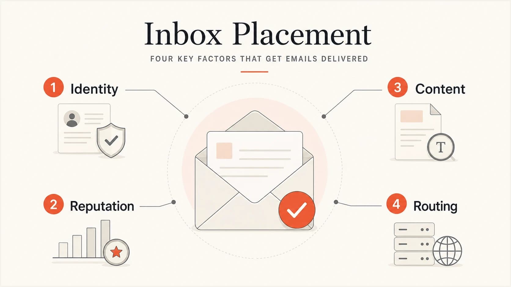Inbox placement signals infographic showing identity, reputation, content, and routing.