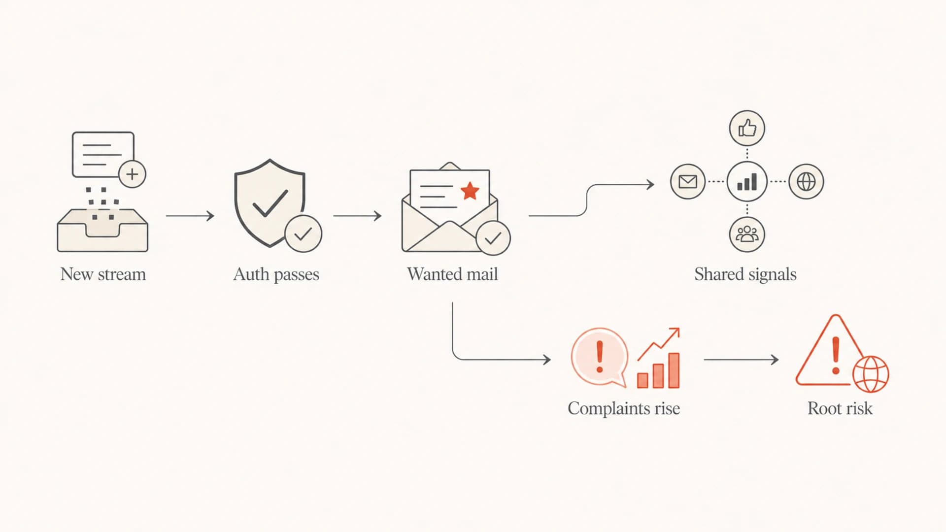Decision path showing how wanted mail stays healthy while complaints and shared signals create root-domain risk.