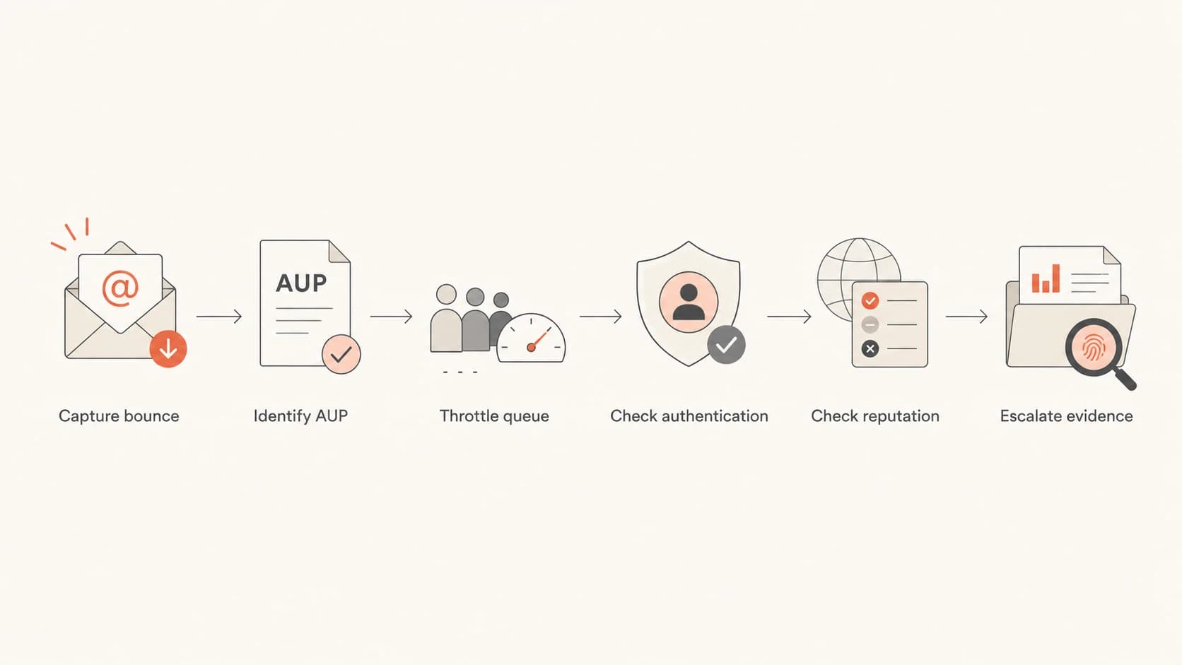 Flowchart showing how to handle Spectrum AUP bounces.
